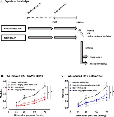 The Effect of <mark class="highlighted">Serine Protease Inhibitors</mark> on Visceral Pain in Different Rodent Models With an Intestinal Insult
